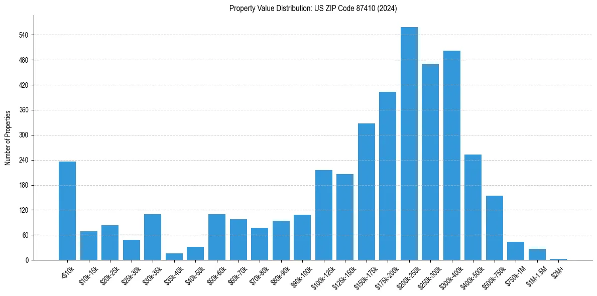 Value Distribution for 