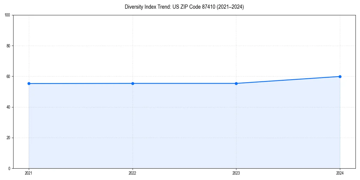 Line chart showing diversity index trends for 
