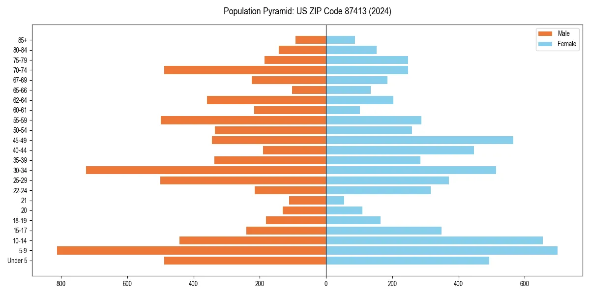 Population pyramid for 