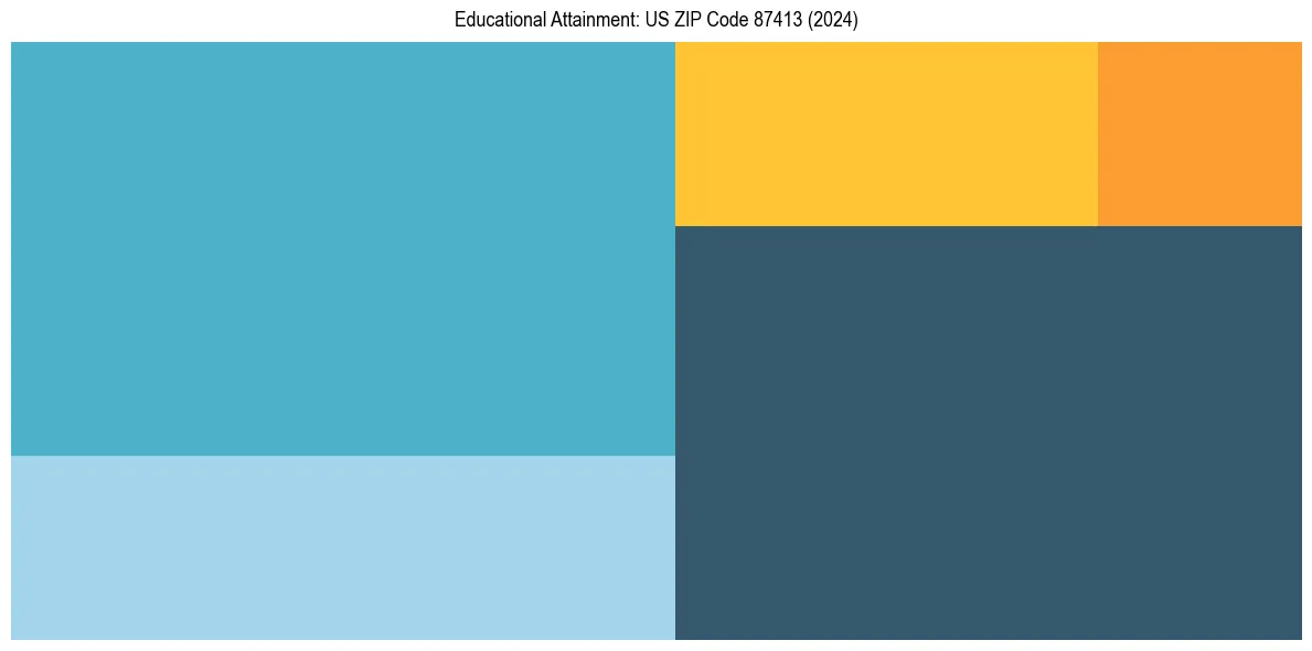 Education Treemap for  in 2024