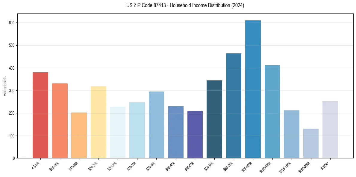 Income Distribution for 