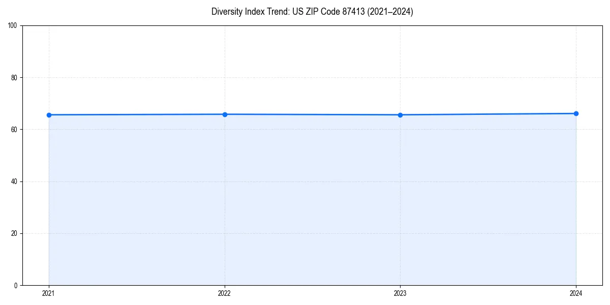 Line chart showing diversity index trends for 