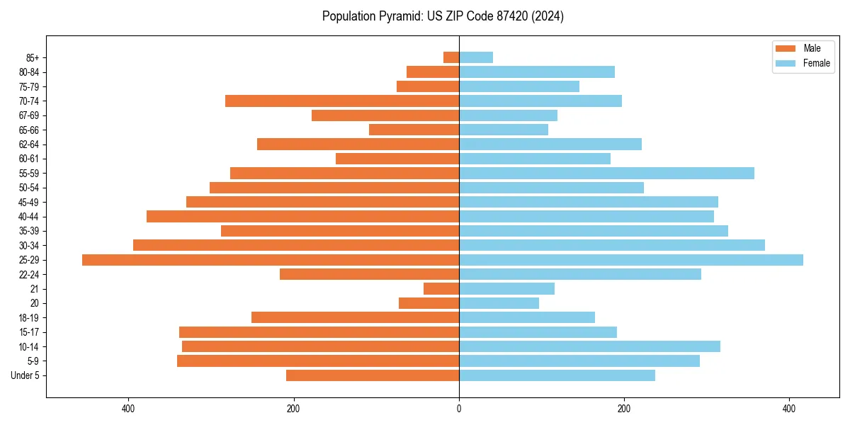 Population pyramid for 