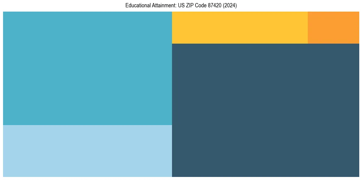 Education Treemap for  in 2024