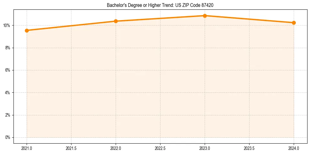 Trend chart showing bachelor degree growth in 
