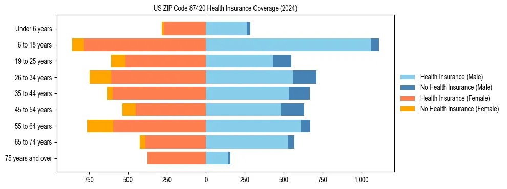 Health insurance pyramid for US ZIP Code 87420