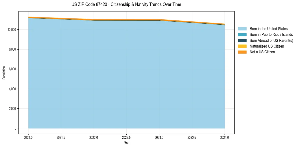 Historical nativity trends for 