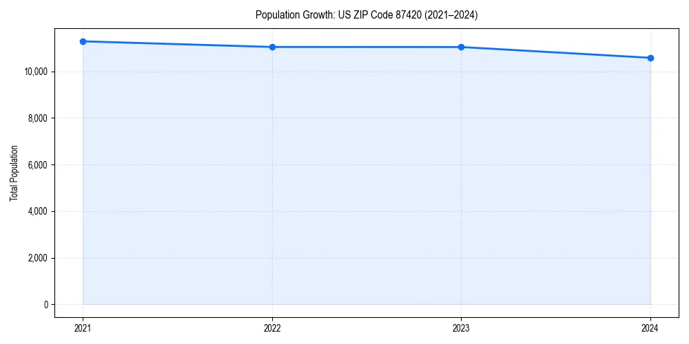 Population trends in 