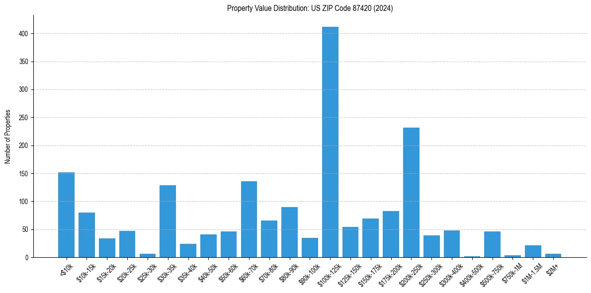 Value Distribution for 