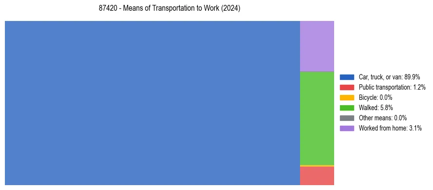 Commute modes in US ZIP Code 87420