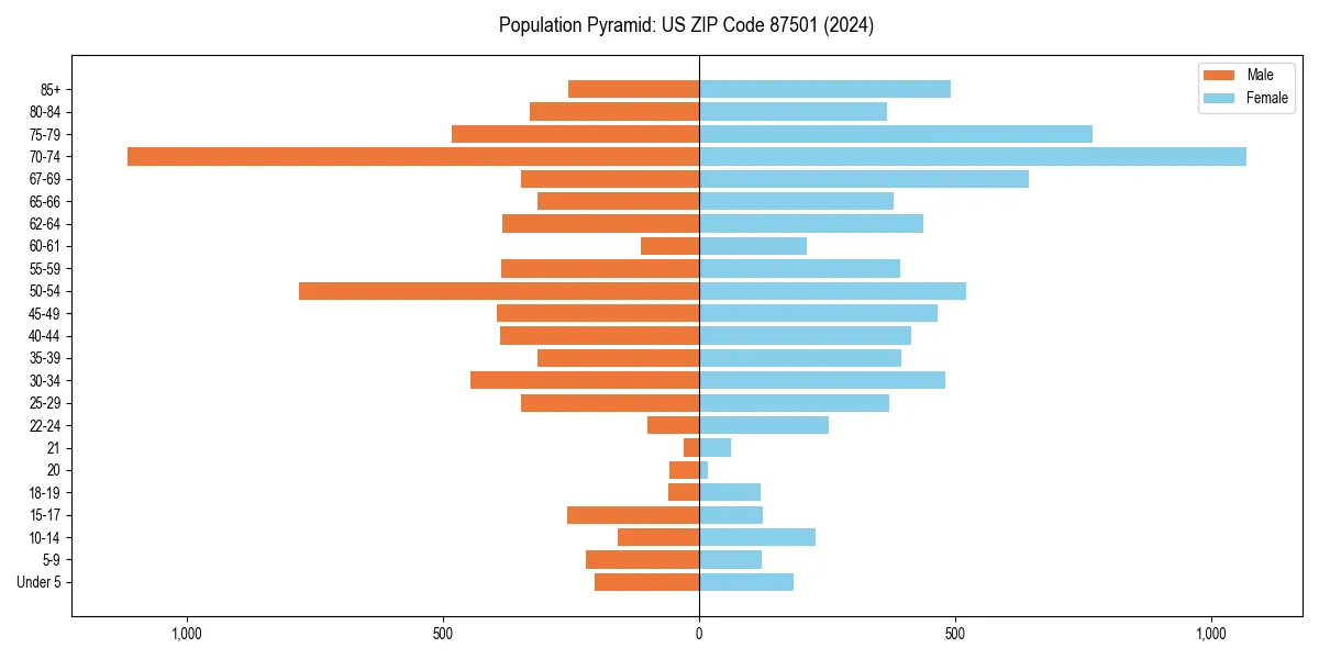 Population pyramid for 