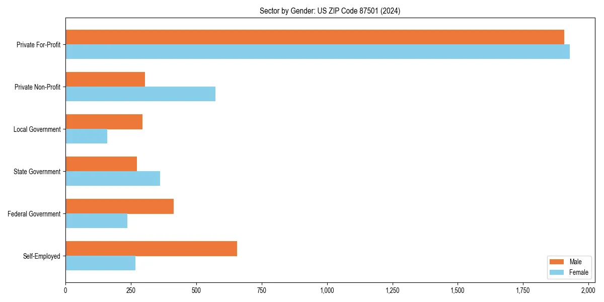 Employment sector breakdown by gender in 