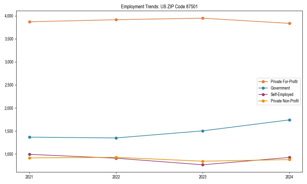 Long-term employment trends in 