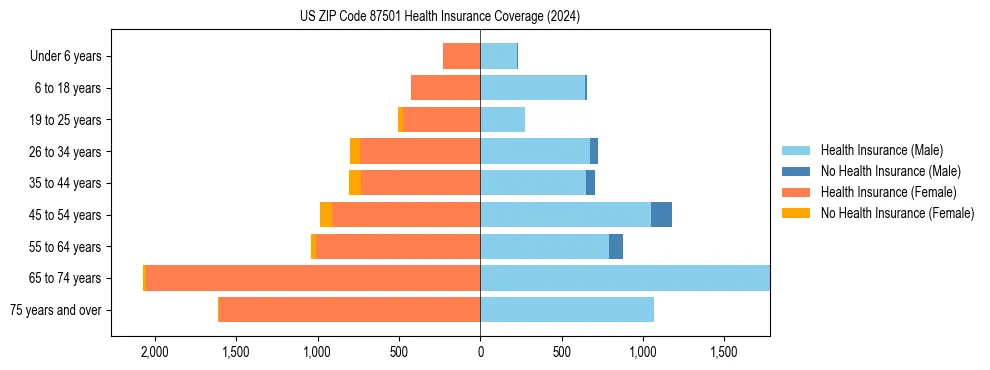 Health insurance pyramid for US ZIP Code 87501