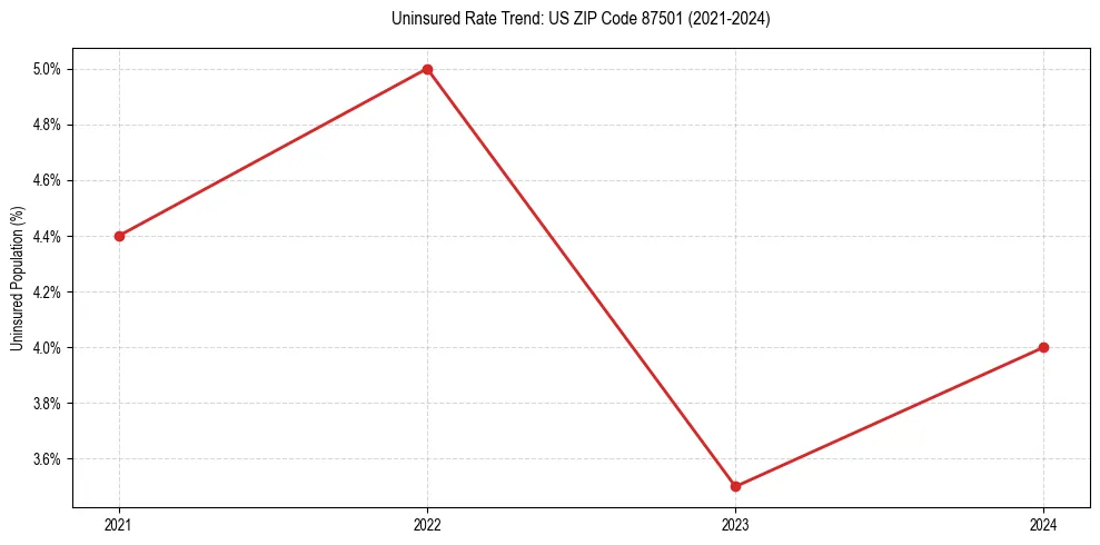 Uninsured trend chart for US ZIP Code 87501