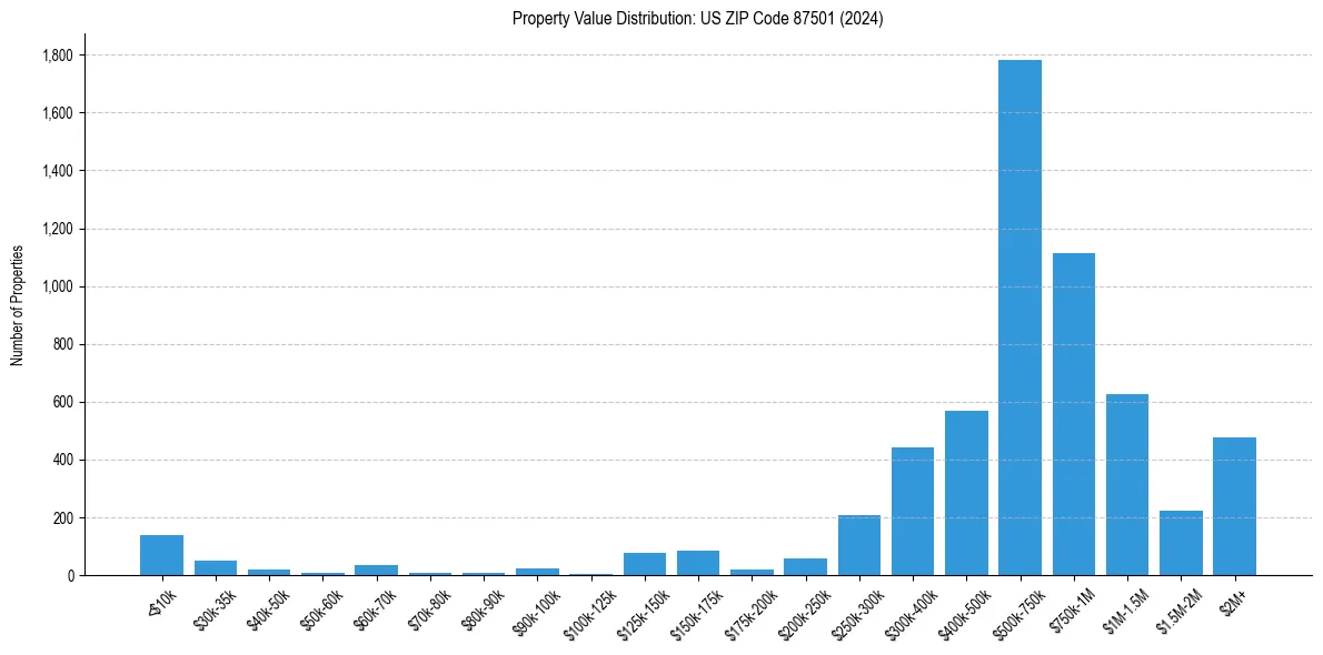Value Distribution for 