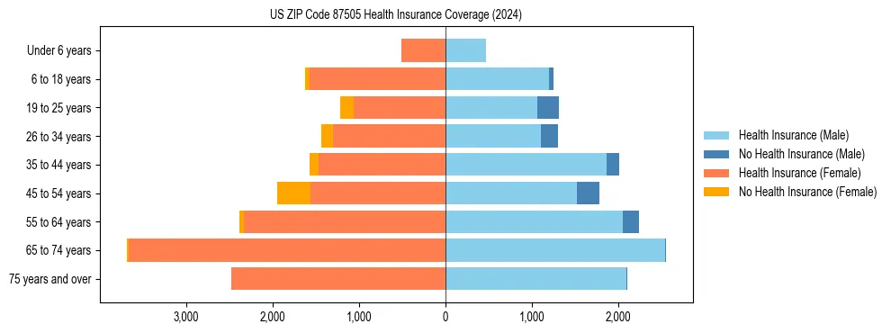 Health insurance pyramid for US ZIP Code 87505