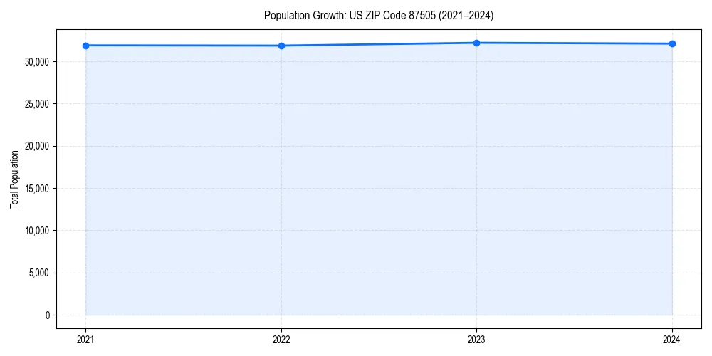 Population trends in 