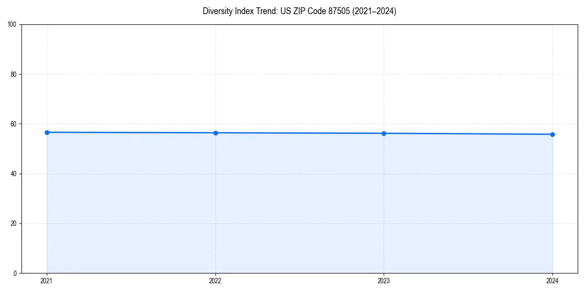 Line chart showing diversity index trends for 