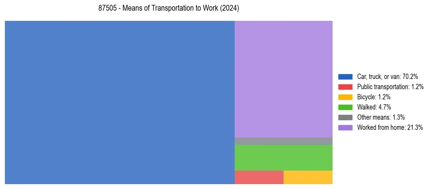 Commute modes in US ZIP Code 87505