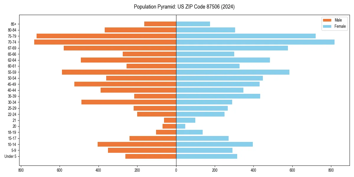 Population pyramid for 