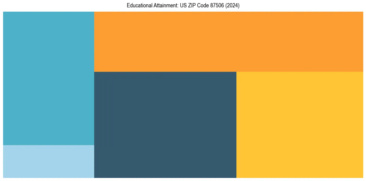 Education Treemap for  in 2024