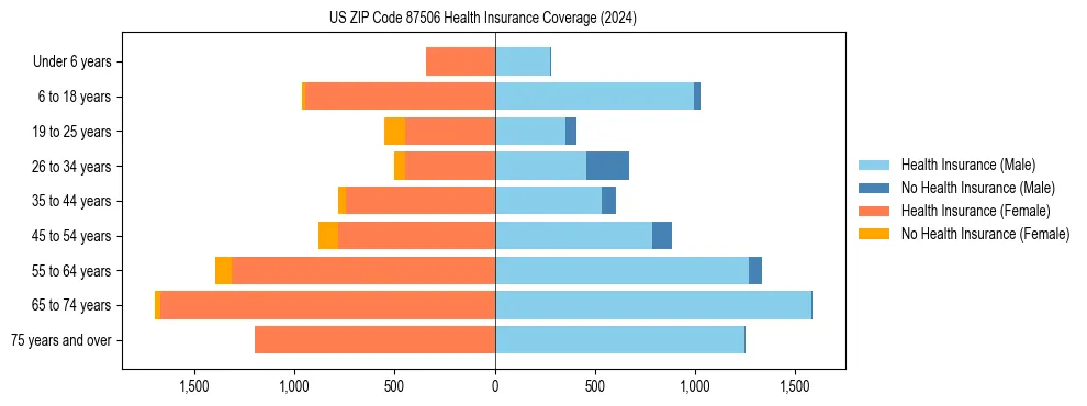 Health insurance pyramid for US ZIP Code 87506