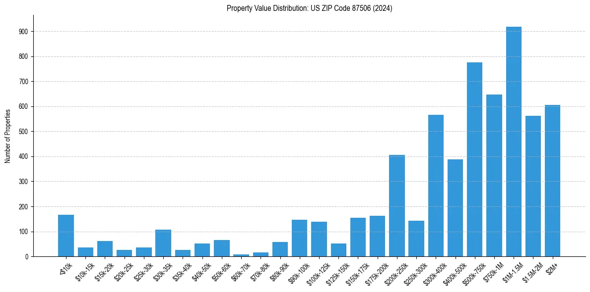 Value Distribution for 