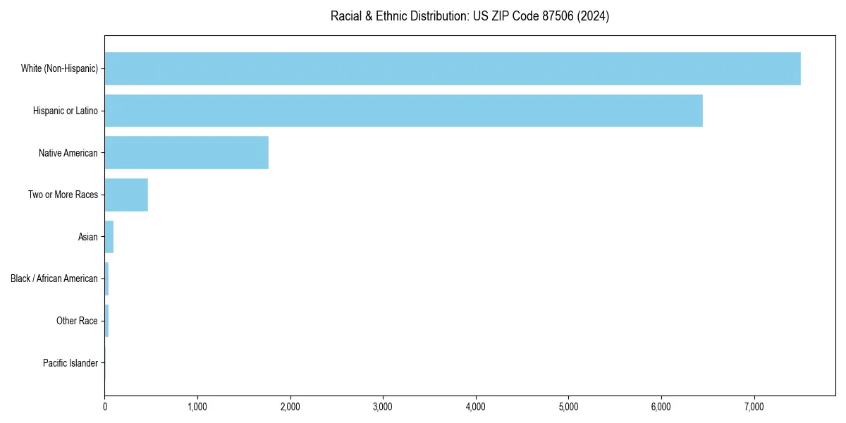 Bar chart showing racial distribution in  for 2024