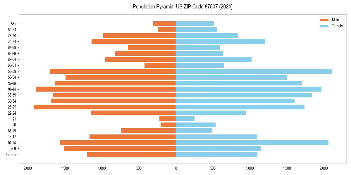 Population pyramid for 
