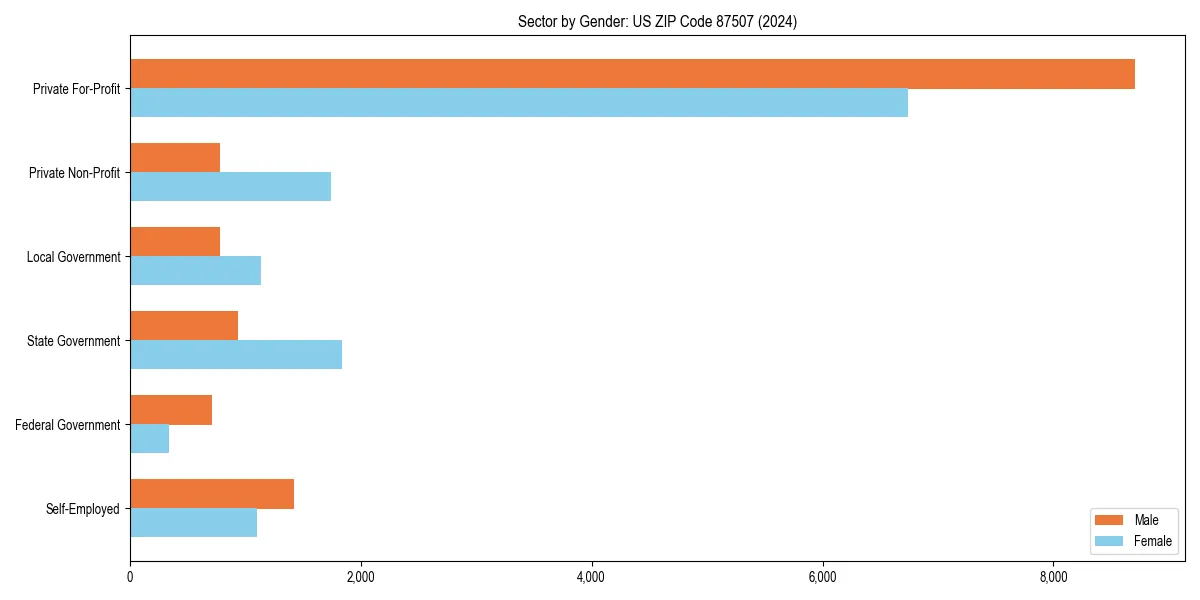 Employment sector breakdown by gender in 