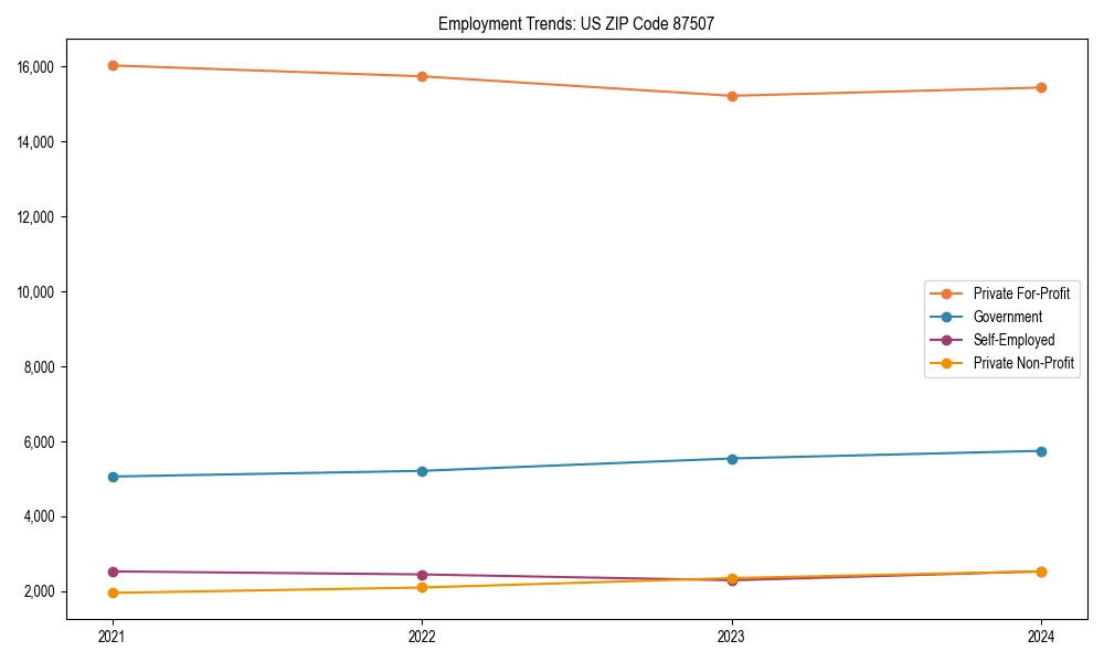 Long-term employment trends in 