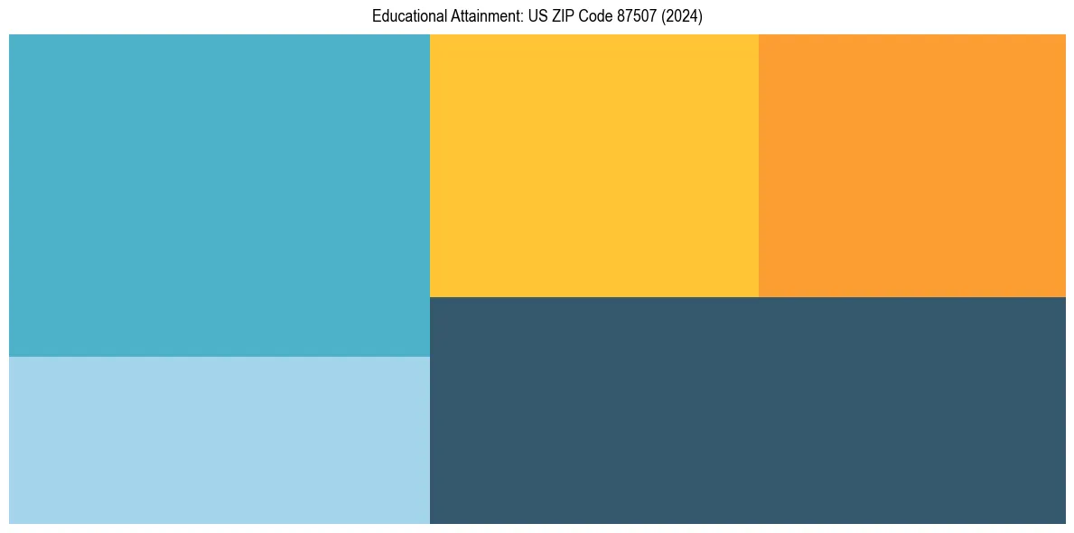Education Treemap for  in 2024