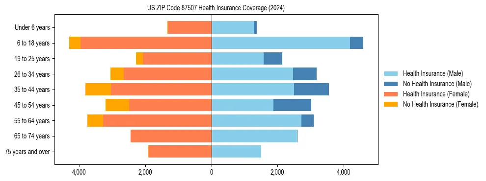 Health insurance pyramid for US ZIP Code 87507