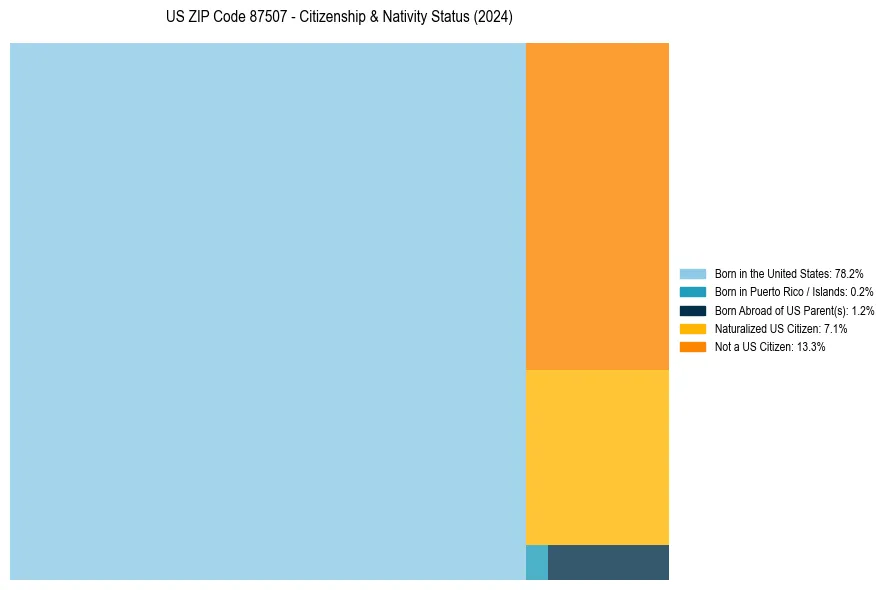 Nativity Treemap for 