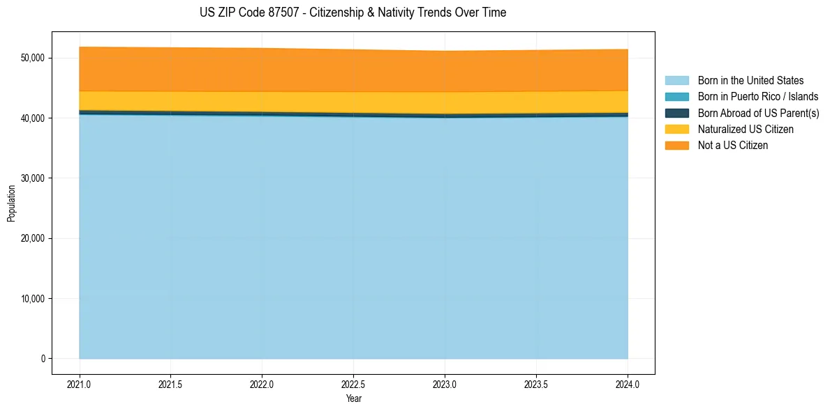 Historical nativity trends for 