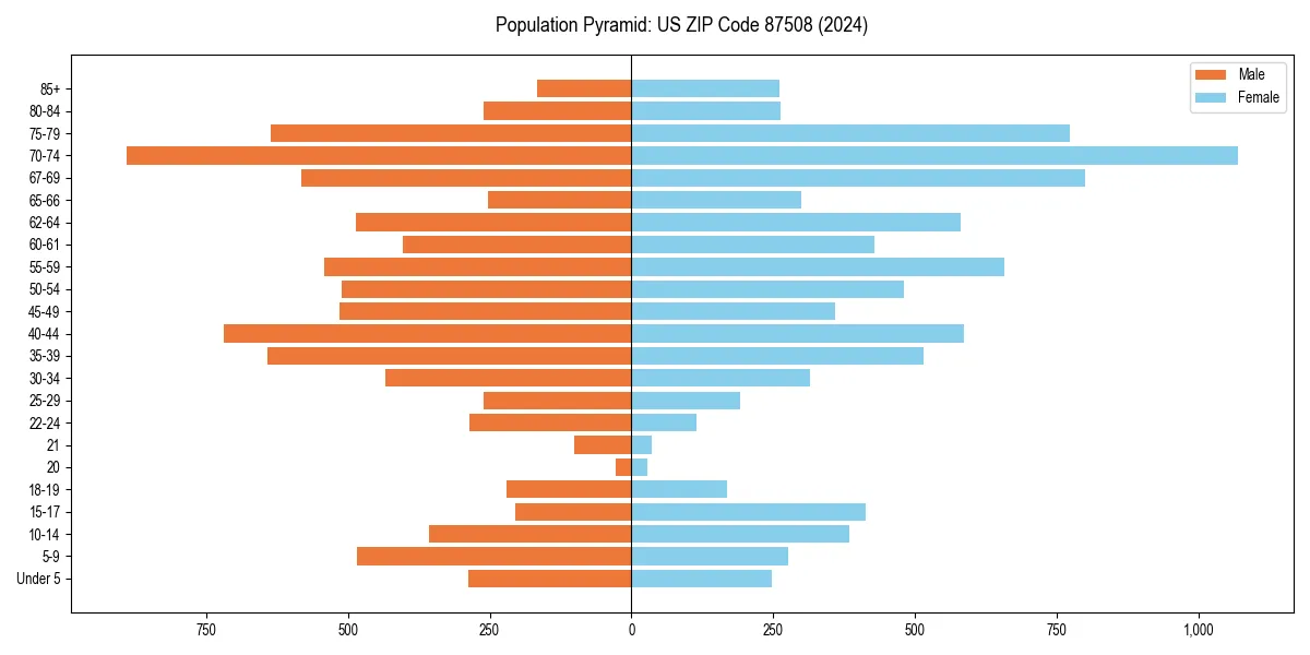 Population pyramid for 
