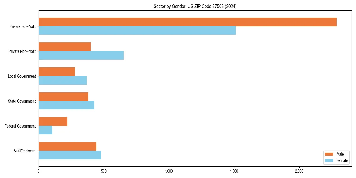 Employment sector breakdown by gender in 
