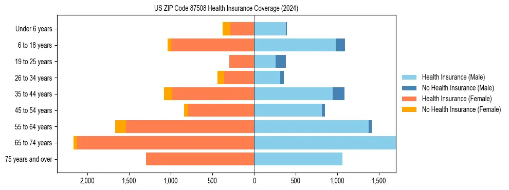 Health insurance pyramid for US ZIP Code 87508