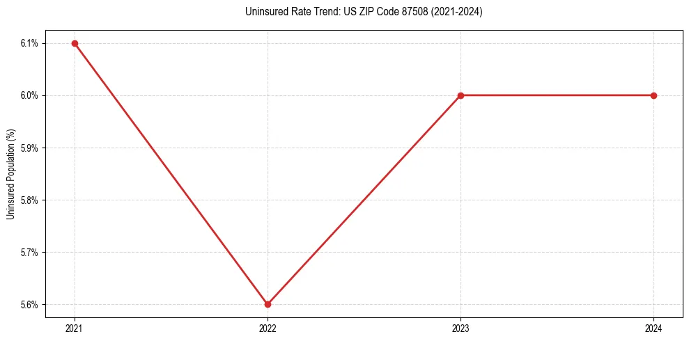 Uninsured trend chart for US ZIP Code 87508