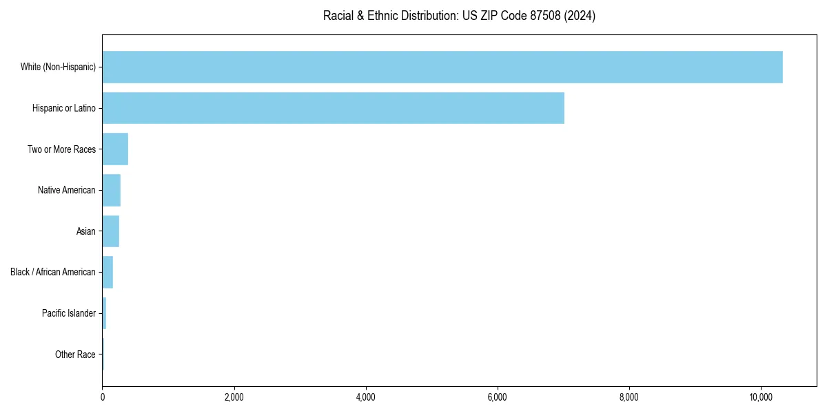 Bar chart showing racial distribution in  for 2024