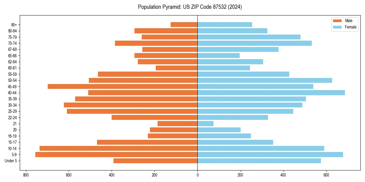 Population pyramid for 