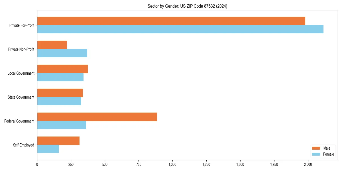 Employment sector breakdown by gender in 
