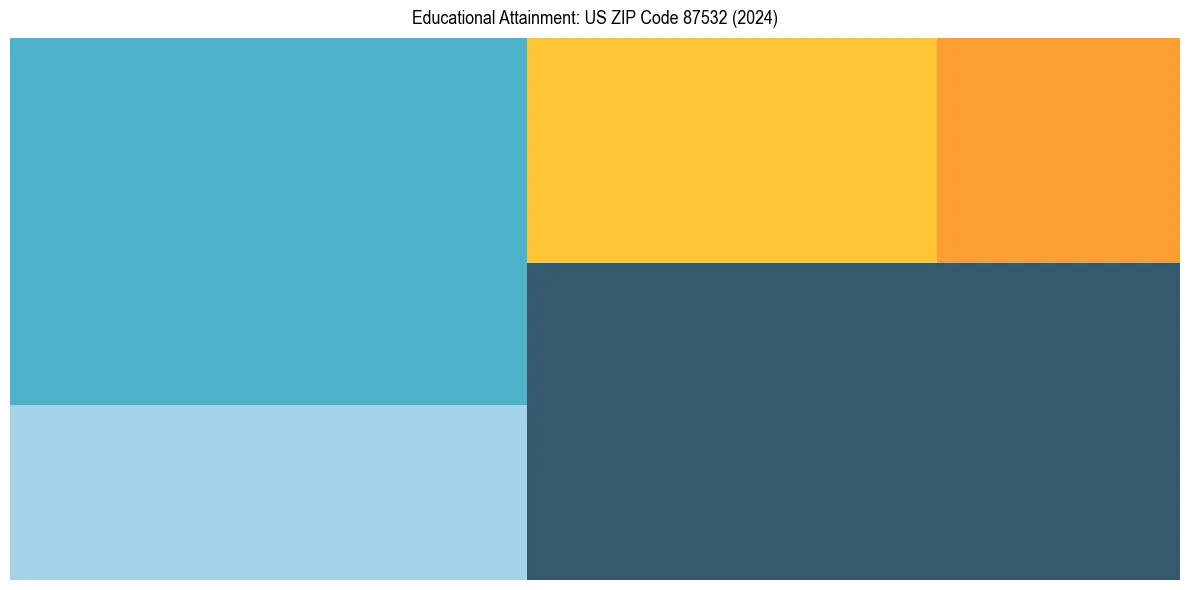 Education Treemap for  in 2024