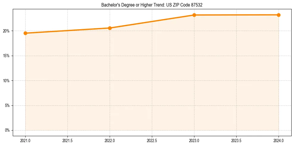 Trend chart showing bachelor degree growth in 