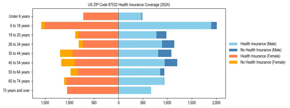 Health insurance pyramid for US ZIP Code 87532