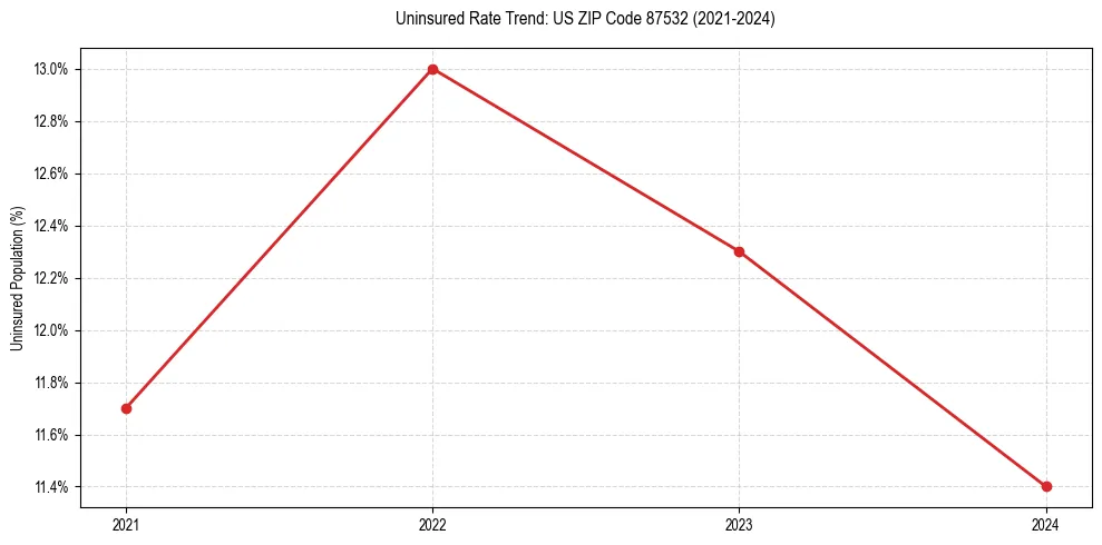 Uninsured trend chart for US ZIP Code 87532