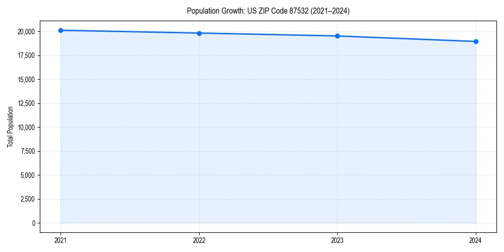 Population trends in 