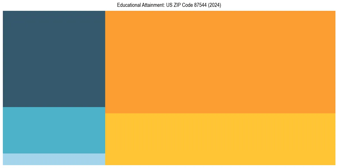 Education Treemap for  in 2024