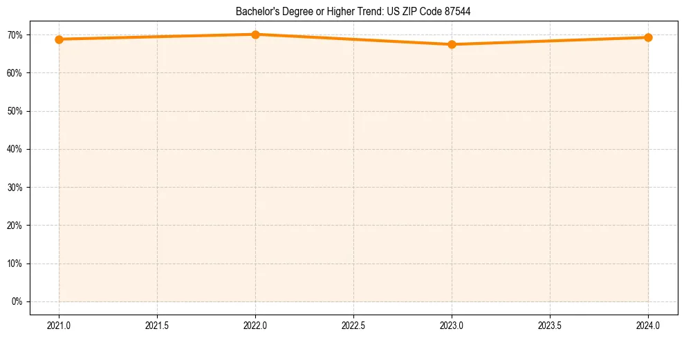 Trend chart showing bachelor degree growth in 